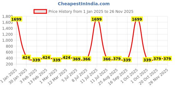 myntra.com Kiddeo Boys Pack Of 3 Typography Printed Cotton T-shirt kiddeo Price History Graph from 1 Jan 2025 to 25 Nov 2025