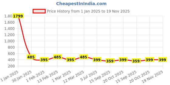 myntra.com Kiddeo Boys Pack Of 3 Typography Printed Long Sleeves Cotton T-shirt kiddeo Price History Graph from 1 Jan 2025 to 18 Nov 2025