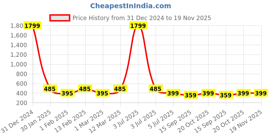 myntra.com Kiddeo Boys Pack Of 3 Typography Printed Long Sleeves Cotton T-shirt kiddeo Price History Graph from 31 Dec 2024 to 19 Nov 2025