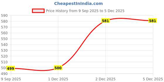 myntra.com Kiddeo Boys Pack of 4 Graphic Printed Round Neck Cotton T-shirts kiddeo Price History Graph from 9 Sep 2025 to 5 Dec 2025
