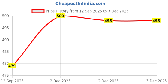myntra.com Kiddeo Boys Pack of 4 Graphic Printed Round Neck Cotton T-shirts kiddeo Price History Graph from 12 Sep 2025 to 2 Dec 2025