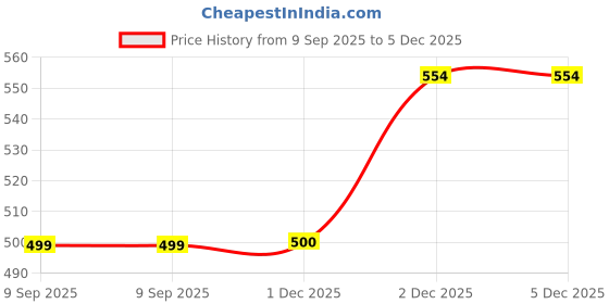 myntra.com Kiddeo Boys Pack of 4 Typography Printed Round Neck Cotton T-shirts kiddeo Price History Graph from 9 Sep 2025 to 5 Dec 2025
