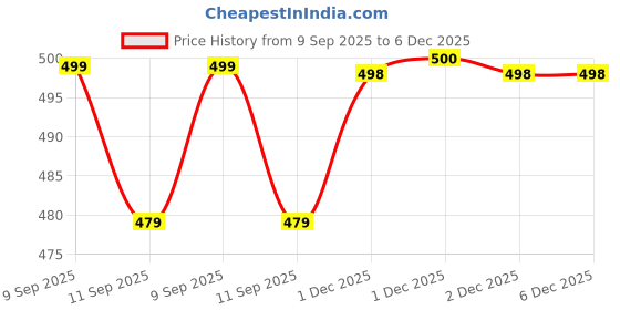 myntra.com Kiddeo Boys Pack of 4 Typography Printed Round Neck Cotton T-shirts kiddeo Price History Graph from 9 Sep 2025 to 6 Dec 2025
