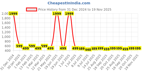 myntra.com Kiddeo Boys Pack of 5 Cotton Printed Pants kiddeo Price History Graph from 31 Dec 2024 to 18 Nov 2025