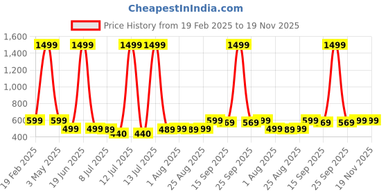 myntra.com Kiddeo Boys Pack Of 5 Graphic Printed Round Neck Cotton T-shirts kiddeo Price History Graph from 19 Feb 2025 to 19 Nov 2025
