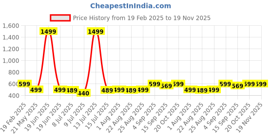 myntra.com Kiddeo Boys Pack Of 5 Graphic Printed Round Neck Cotton T-shirts kiddeo Price History Graph from 19 Feb 2025 to 18 Nov 2025