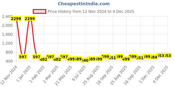 myntra.com Kiddeo Boys Pack of 5 Multicoloured Printed Round Neck Pure Cotton T-shirts kiddeo Price History Graph from 12 Nov 2024 to 4 Dec 2025