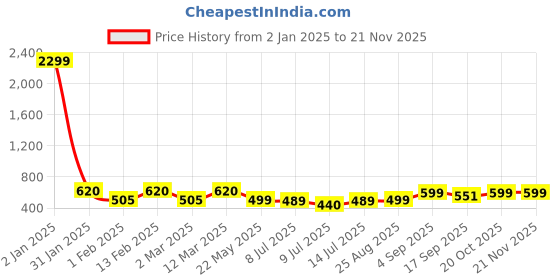 myntra.com Kiddeo Boys Pack of 5 Multicoloured Printed Round Neck Pure Cotton T-shirts kiddeo Price History Graph from 2 Jan 2025 to 19 Nov 2025