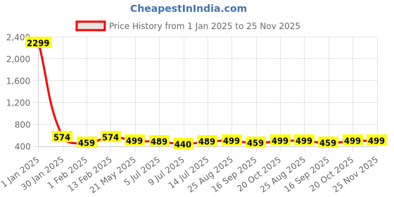 myntra.com Kiddeo Boys Pack of 5 Printed Round Neck Pure Cotton T-shirt kiddeo Price History Graph from 1 Jan 2025 to 24 Nov 2025