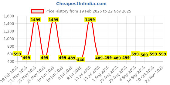 myntra.com Kiddeo Boys Pack Of 5 Typography Printed Round Neck Cotton T-shirts kiddeo Price History Graph from 19 Feb 2025 to 22 Nov 2025