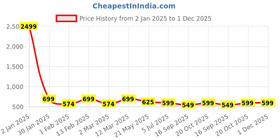 myntra.com Kiddeo Boys Pack of 6 Multicoloured Printed Round Neck Pure Cotton T-shirts kiddeo Price History Graph from 2 Jan 2025 to 30 Nov 2025