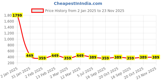myntra.com Kiddeo Boys Red Solid V-Neck T-shirt kiddeo Price History Graph from 2 Jan 2025 to 23 Nov 2025