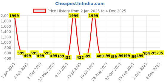 myntra.com Kiddeo Girls Multicoloured 5 Printed T-shirt kiddeo Price History Graph from 2 Jan 2025 to 4 Dec 2025
