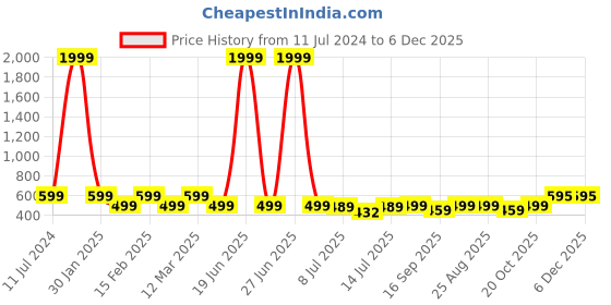 myntra.com Kiddeo Girls Multicoloured Typography Set Of 5 Printed Cotton T-shirt kiddeo Price History Graph from 11 Jul 2024 to 5 Dec 2025