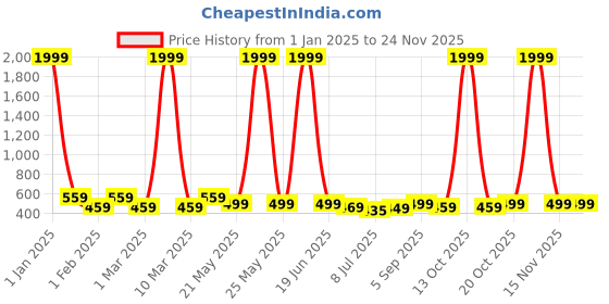 myntra.com Kiddeo Infants Pack of 5 Printed Pure Cotton Bodysuits kiddeo Price History Graph from 1 Jan 2025 to 23 Nov 2025