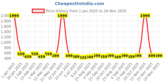 myntra.com Kiddeo Infants Pack of 5 Printed Pure Cotton Bodysuits kiddeo Price History Graph from 1 Jan 2025 to 23 Nov 2025