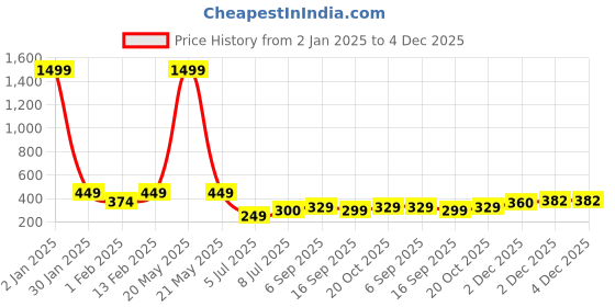 myntra.com Kiddeo Unisex Kids Red Printed Sweatshirt kiddeo Price History Graph from 2 Jan 2025 to 4 Dec 2025