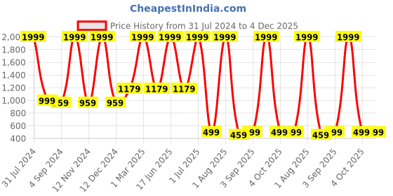 myntra.com Kiddiekid Kids Abstract Printed Pure Cotton Night suit kiddiekid Price History Graph from 31 Jul 2024 to 4 Dec 2025