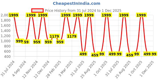 myntra.com Kiddiekid Kids Conversational Printed Lapel Collar Pure Cotton Night suit kiddiekid Price History Graph from 31 Jul 2024 to 1 Dec 2025