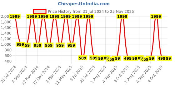 myntra.com Kiddiekid Kids Conversational Printed Lapel Collar Pure Cotton Night suit kiddiekid Price History Graph from 31 Jul 2024 to 24 Nov 2025