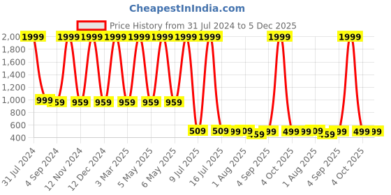 myntra.com Kiddiekid Kids Conversational Printed Pure Cotton Night Suit kiddiekid Price History Graph from 31 Jul 2024 to 5 Dec 2025