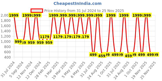 myntra.com Kiddiekid Kids Conversational Printed Pure Cotton Night Suit kiddiekid Price History Graph from 31 Jul 2024 to 24 Nov 2025