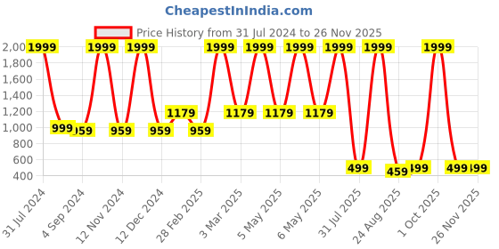 myntra.com Kiddiekid Kids Conversational Printed Pure Cotton Night suit kiddiekid Price History Graph from 31 Jul 2024 to 24 Nov 2025