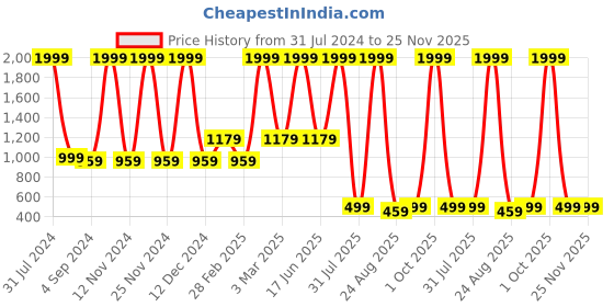 myntra.com Kiddiekid Kids Conversational Printed Pure Cotton Night suit kiddiekid Price History Graph from 31 Jul 2024 to 24 Nov 2025