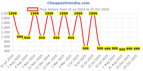 myntra.com Kiddiekid Kids Conversational Printed Pure Cotton Shirt With Pyjamas kiddiekid Price History Graph from 31 Jul 2024 to 25 Oct 2025