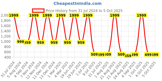 myntra.com Kiddiekid Kids Conversational Printed Pure Cotton Top With Pyjamas kiddiekid Price History Graph from 31 Jul 2024 to 4 Oct 2025