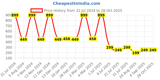 myntra.com Kiddiekid Kids Henley Neck Cotton T-shirt kiddiekid Price History Graph from 31 Jul 2024 to 28 Oct 2025