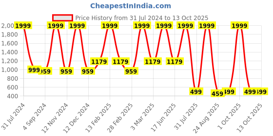 myntra.com Kiddiekid Kids Printed Night suit kiddiekid Price History Graph from 31 Jul 2024 to 4 Oct 2025