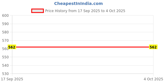 myntra.com kiddify Girls Pack of 3 Printed Cotton Casual T-shirt kiddify Price History Graph from 17 Sep 2025 to 4 Oct 2025