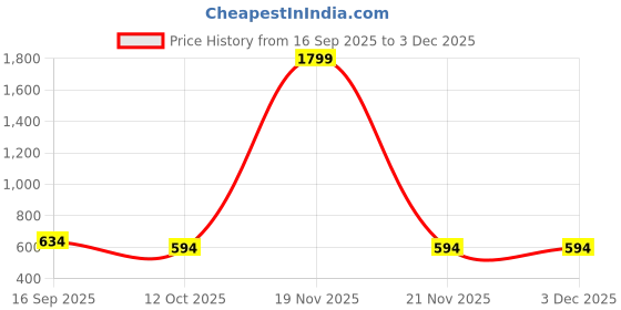 myntra.com Kiddify Girls Pack of 4 Printed Cotton Joggers kiddify Price History Graph from 16 Sep 2025 to 3 Dec 2025