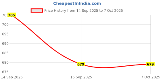 myntra.com kiddify Kids Pack of 2 Printed T-shirt With Pyjamas kiddify Price History Graph from 14 Sep 2025 to 6 Oct 2025