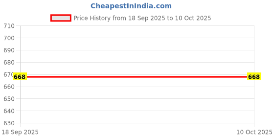myntra.com kiddify Kids Pack of 4 Typography Printed Cotton T-shirts kiddify Price History Graph from 18 Sep 2025 to 4 Oct 2025