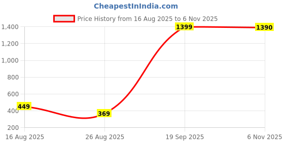 myntra.com kiddify Kids-Unisex Set Of 2 Cotton Track Pants kiddify Price History Graph from 16 Aug 2025 to 6 Nov 2025