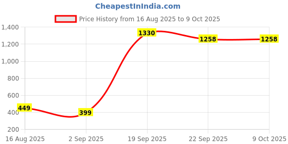 myntra.com kiddify Unisex Kids Pack of 2 Printed Track Pants kiddify Price History Graph from 16 Aug 2025 to 8 Oct 2025