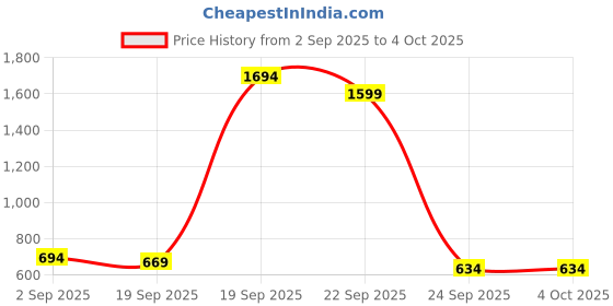 myntra.com kiddify YK Boys Pack Of 5 Winter Fleece Pyjamas kiddify Price History Graph from 2 Sep 2025 to 4 Oct 2025