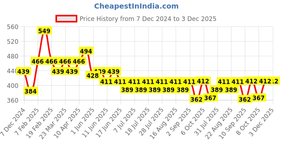 myntra.com KiddoPanti 3 Pcs Pure Cotton Shoulder Strap Camisoles kiddopanti Price History Graph from 7 Dec 2024 to 2 Dec 2025