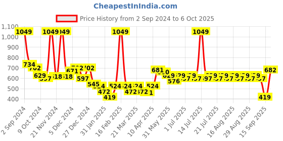 myntra.com KiddoPanti Abstract Print Fit & Flare Dress kiddopanti Price History Graph from 2 Sep 2024 to 6 Oct 2025