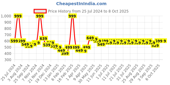 myntra.com KiddoPanti Abstract Printed Georgette Fit & Flare Maxi Dress kiddopanti Price History Graph from 25 Jul 2024 to 7 Oct 2025
