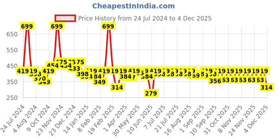 myntra.com KiddoPanti Blue Crepe Floral Printed Bell Sleeves Regular Top kiddopanti Price History Graph from 24 Jul 2024 to 3 Dec 2025