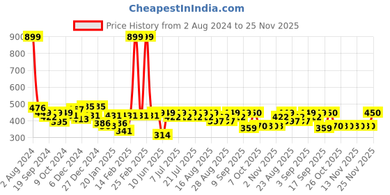 myntra.com KiddoPanti Boat Neck Flared Sleeve Hem A-Line Gathered Gotta Patti Kurta kiddopanti Price History Graph from 2 Aug 2024 to 25 Nov 2025