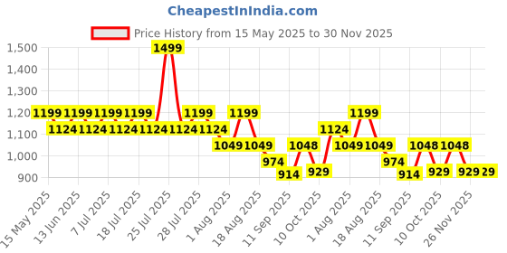 myntra.com KiddoPanti Boy Mid-Rise Regular Fit Light Fade Stretchable Jeans kiddopanti Price History Graph from 15 May 2025 to 30 Nov 2025