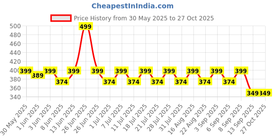 myntra.com KiddoPanti Boy Pack Of 3 AOP Printed Cotton Innerwear Vest SS25BVT007-G&W /OW Tree /P Blue kiddopanti Price History Graph from 30 May 2025 to 27 Oct 2025