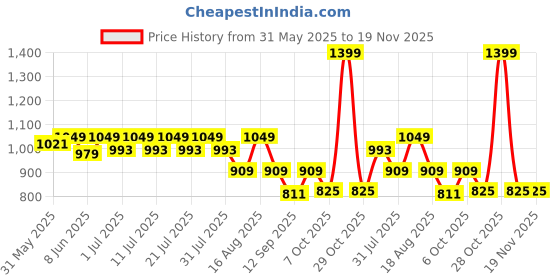 myntra.com KiddoPanti Boy Washed Denim Denim Shorts kiddopanti Price History Graph from 31 May 2025 to 18 Nov 2025