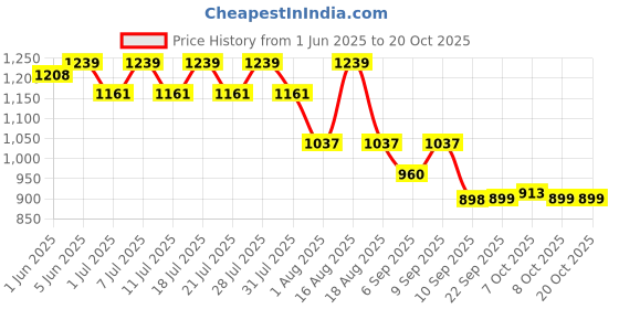 myntra.com KiddoPanti Boys 1 Solid Print Casual Shirt kiddopanti Price History Graph from 1 Jun 2025 to 19 Oct 2025