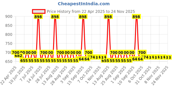 myntra.com KiddoPanti Boys 2 Printed Applique T-shirt kiddopanti Price History Graph from 22 Apr 2025 to 24 Nov 2025