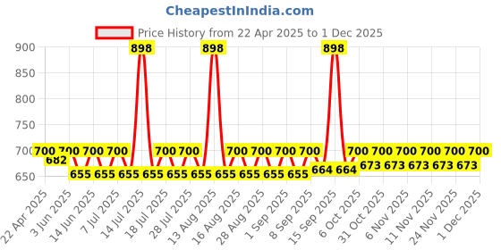 myntra.com KiddoPanti Boys 2 Printed Applique T-shirt kiddopanti Price History Graph from 22 Apr 2025 to 30 Nov 2025
